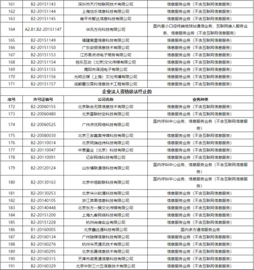 工信部注銷(xiāo)383家企業(yè)跨地區(qū)增值電信業(yè)務(wù)經(jīng)營(yíng)許可證，推動(dòng)市場(chǎng)規(guī)范發(fā)展