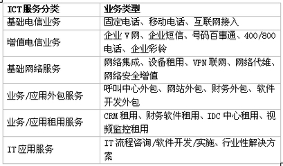 面向政企用戶(hù)的增值電信業(yè)務(wù)ICT服務(wù)研究與發(fā)展策略