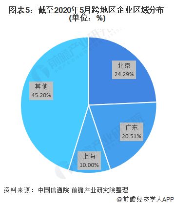 2020年增值電信業(yè)務(wù)市場(chǎng)現(xiàn)狀與競(jìng)爭(zhēng)格局分析——聚焦區(qū)域發(fā)展不均衡問(wèn)題