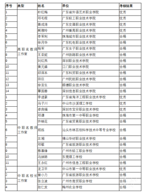粵首批職業教育名教師、名校長工作室及主持人考核結果公示